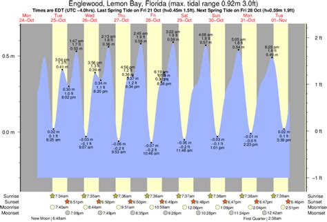 67 days (UTC -4). . Tide chart englewood florida